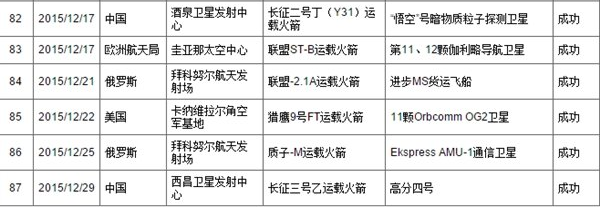 2015年世界航天发射统计中国100%成功傲视全球