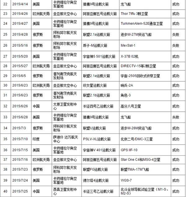 2015年世界航天发射统计中国100%成功傲视全球