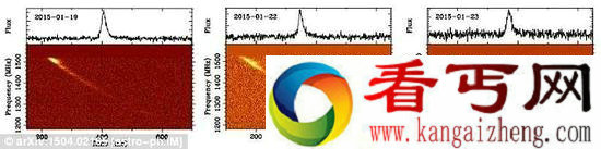 多年前，科学家在澳大利亚发现神秘的无线电信号，随后便一直进行研究，试图找到神秘信号的源头。这种神秘信号被称之为&ldquo;佩利顿&rdquo;。它们的出现催生出各种理论，有点认为是蒸发的黑洞，有的认为是中子星合并，更有甚至认为是外星人的通讯信号。图像展示了3个佩利顿信号的时频结构。