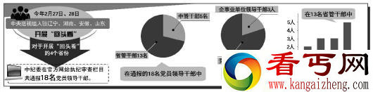 中央巡视组回头看 4省18名干部被通报