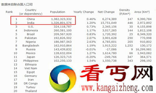 中国和印度，谁才是2016年世界人口最多的国家
