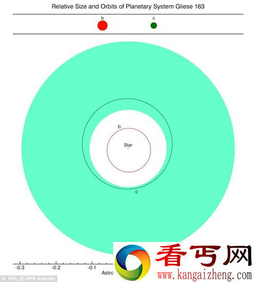 又是一颗“超级地球”的候选者“Gliese163c” 距地球49光年