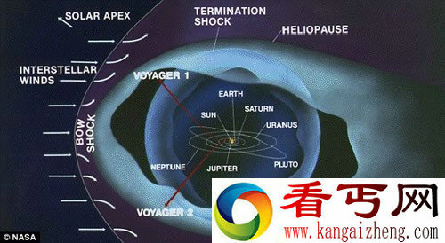 “旅行者1号”接近太阳系边缘 一个未知区域