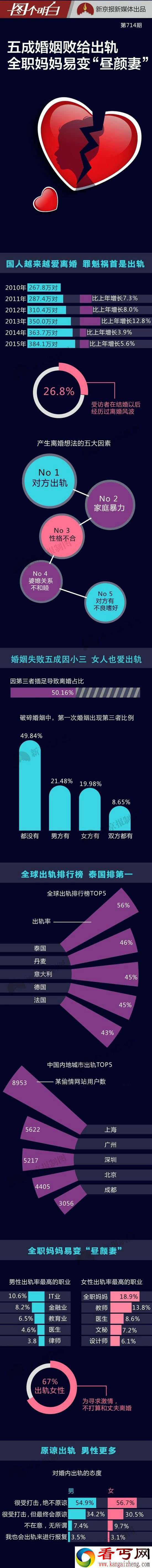 中国五成离婚因第三者插足 全职妈妈出轨率最高