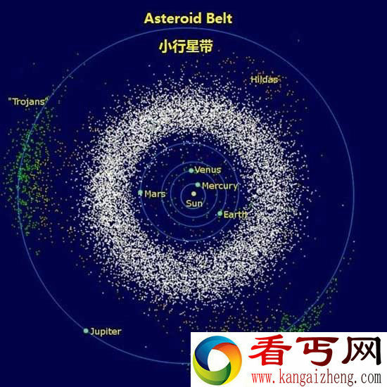 靠近太阳的小天体密集区 小行星带