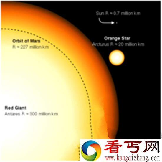 探索天蝎座星有多大? 比太阳打多少