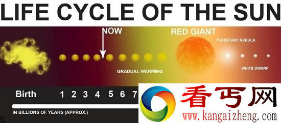 地球未来的命运如何 或被太阳吞没或被烤干
