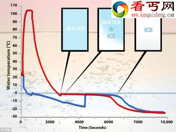 科学家解开热水更容易结冰之谜