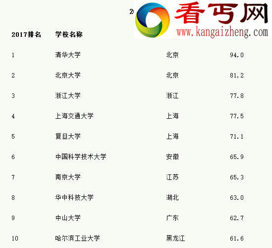 盘点中国最好的大学,2017中国最好的大学排名