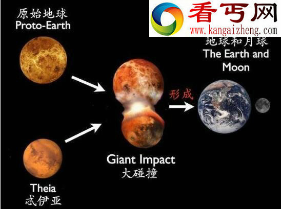 太阳系消失的星球忒伊亚，与地球相撞形成月球