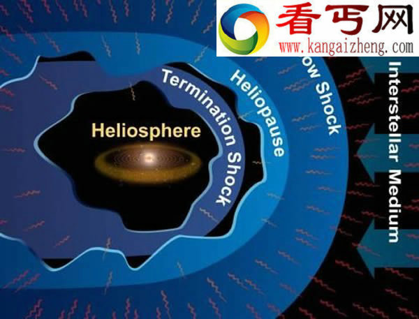 有科学家认为旅行者1号并未到达星际空间还处于太阳圈之内