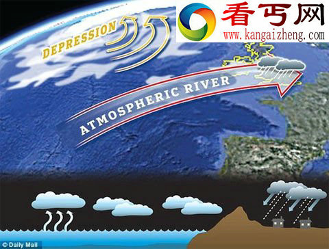 英国发现千倍于泰晤士河水量的大气层河流