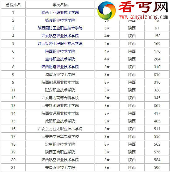 2016年西安大学排名，西安一本大学到专科的综合排名